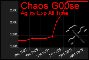 Total Graph of Chaos G00se