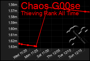 Total Graph of Chaos G00se