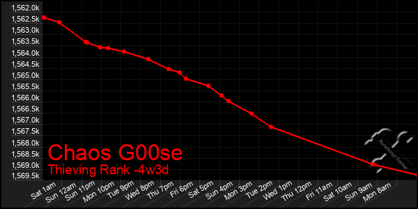 Last 31 Days Graph of Chaos G00se