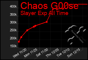 Total Graph of Chaos G00se