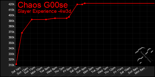 Last 31 Days Graph of Chaos G00se