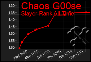 Total Graph of Chaos G00se