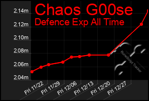 Total Graph of Chaos G00se