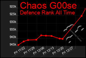 Total Graph of Chaos G00se