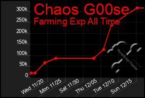 Total Graph of Chaos G00se