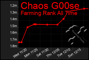 Total Graph of Chaos G00se