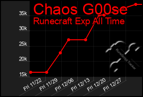 Total Graph of Chaos G00se