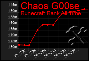 Total Graph of Chaos G00se