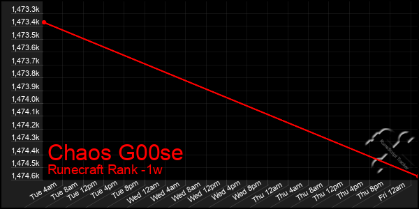 Last 7 Days Graph of Chaos G00se