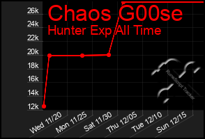 Total Graph of Chaos G00se