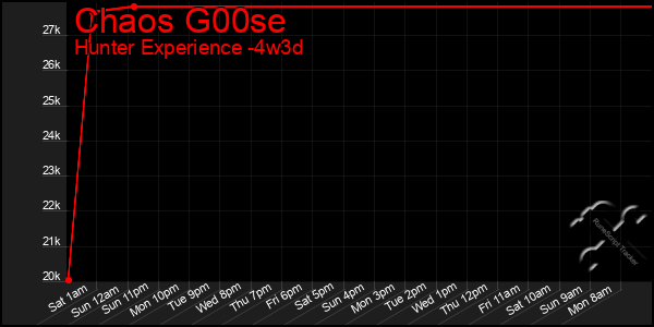 Last 31 Days Graph of Chaos G00se