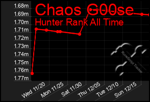 Total Graph of Chaos G00se