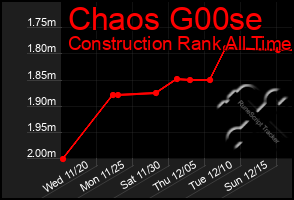 Total Graph of Chaos G00se