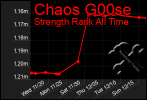 Total Graph of Chaos G00se