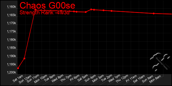 Last 31 Days Graph of Chaos G00se