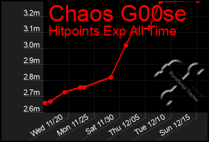 Total Graph of Chaos G00se