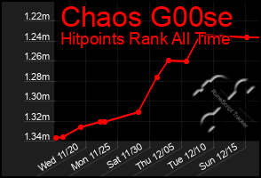 Total Graph of Chaos G00se