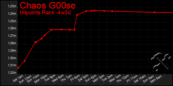 Last 31 Days Graph of Chaos G00se