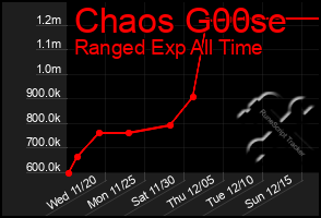 Total Graph of Chaos G00se