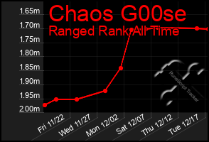 Total Graph of Chaos G00se