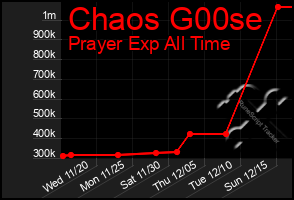 Total Graph of Chaos G00se