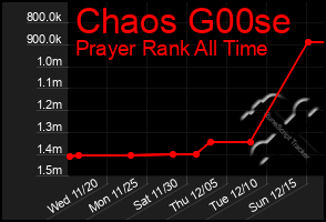 Total Graph of Chaos G00se