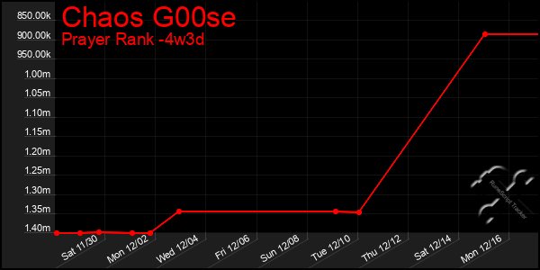 Last 31 Days Graph of Chaos G00se