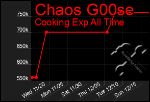 Total Graph of Chaos G00se