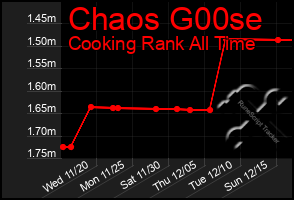 Total Graph of Chaos G00se