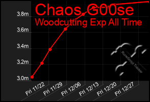 Total Graph of Chaos G00se