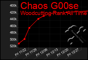 Total Graph of Chaos G00se