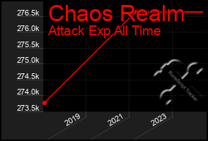 Total Graph of Chaos Realm