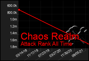 Total Graph of Chaos Realm