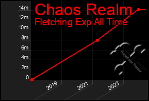 Total Graph of Chaos Realm