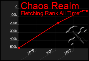 Total Graph of Chaos Realm