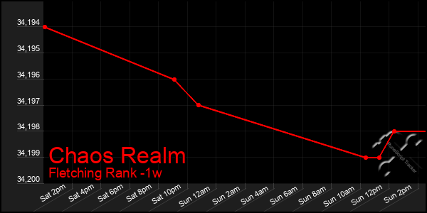 Last 7 Days Graph of Chaos Realm