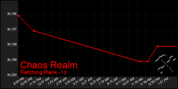 Last 24 Hours Graph of Chaos Realm