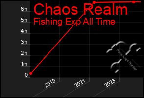 Total Graph of Chaos Realm