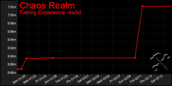 Last 31 Days Graph of Chaos Realm