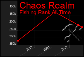 Total Graph of Chaos Realm