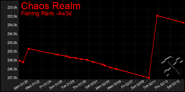 Last 31 Days Graph of Chaos Realm