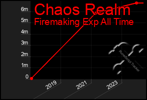 Total Graph of Chaos Realm