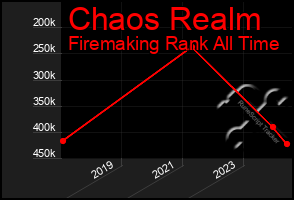 Total Graph of Chaos Realm