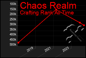 Total Graph of Chaos Realm