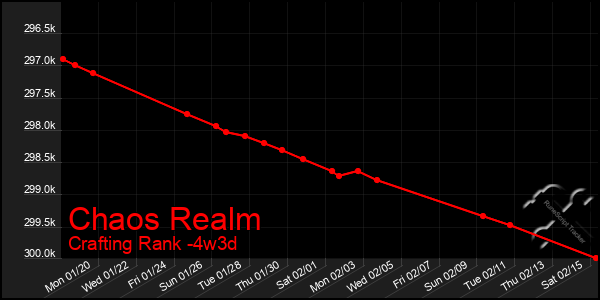 Last 31 Days Graph of Chaos Realm