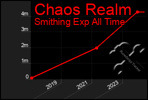 Total Graph of Chaos Realm