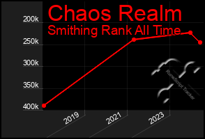 Total Graph of Chaos Realm