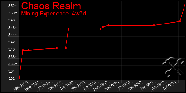 Last 31 Days Graph of Chaos Realm