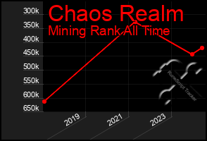 Total Graph of Chaos Realm