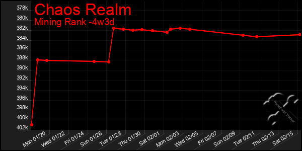 Last 31 Days Graph of Chaos Realm